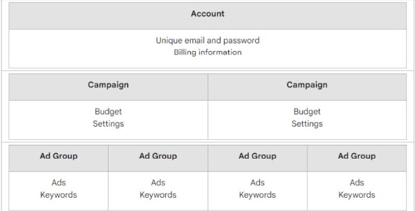 Struktur Google Ads